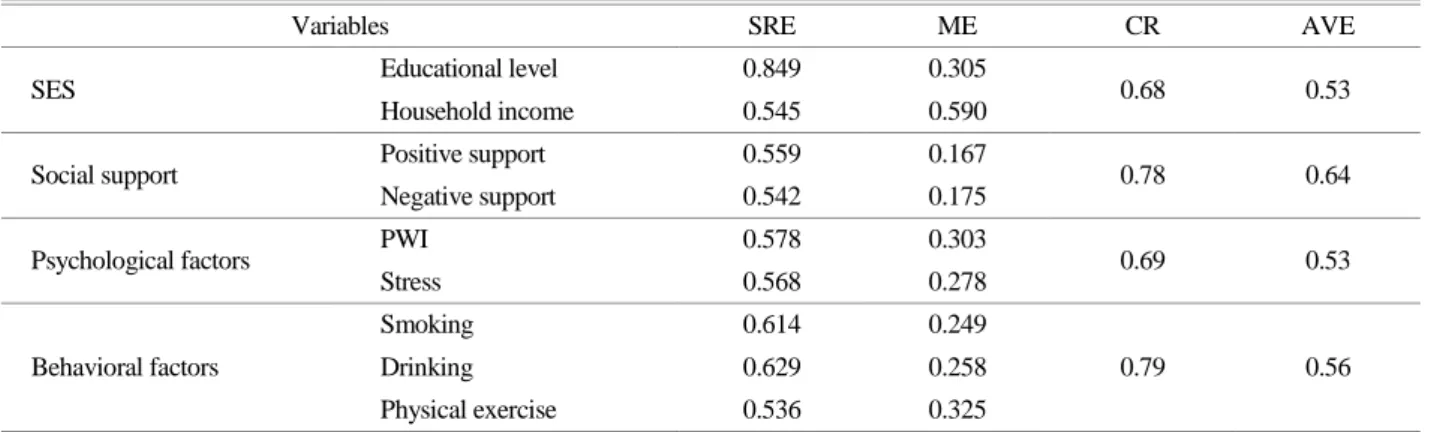 Table 4. Correlations among latent variables 