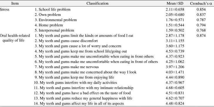 Table  2.  Factor  Weight  for  the  Estimation  of  Latent  Variables