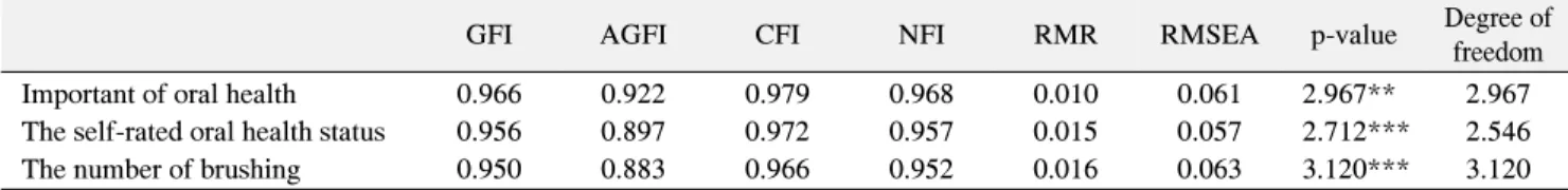 Table  5.  Evaluation  of  the  Model  Fit
