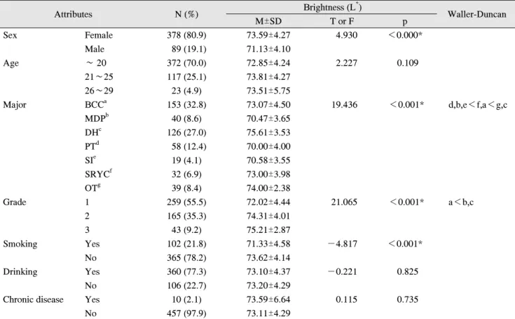Table  2.  Brightness  (L * )  according  to  the  general  attributes
