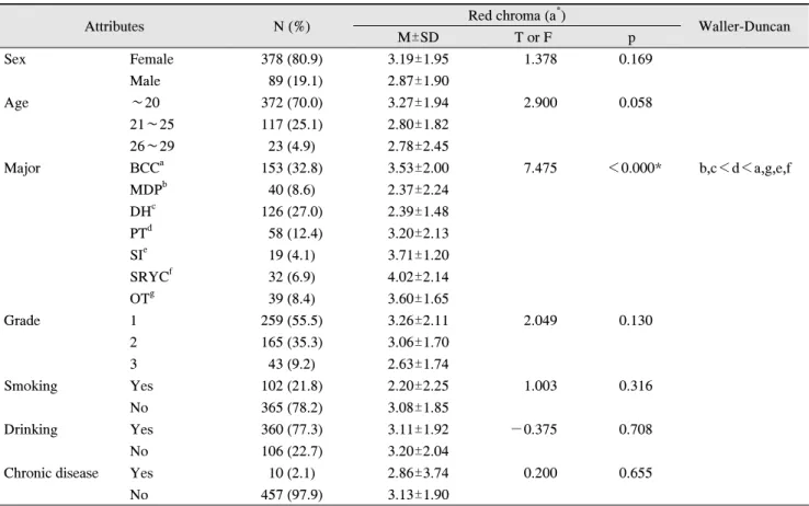 Table  3.  Red  chroma  (a * )  according  to  the  general  attributes