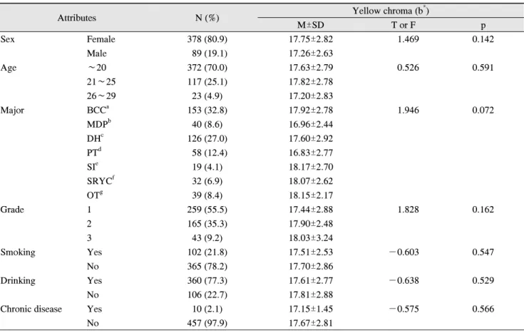 Table  4.  Yellow  chroma  (b * )  according  to  the  general  attributes