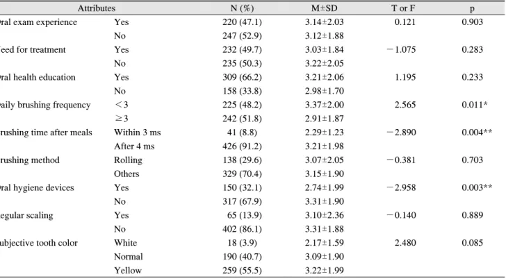 Table  6.  Red  chroma  (a * )  according  to  the  oral  health  attributes