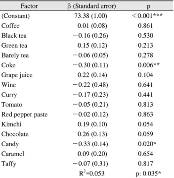 Table 9. Factors on the brightness (L*) of the eating habit at- at-tributes 의 황색채도가 유의하게 낮았다(p＜0.01)