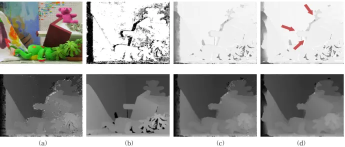Fig. 1. Confidence image considering spatial coherency. (a) Left original image and depth image using census-based  SGM [29], (b) Ground truth confidence map and depth map, (c) Confidence map estimated using a per-pixel  classifier [22] and refined depth m