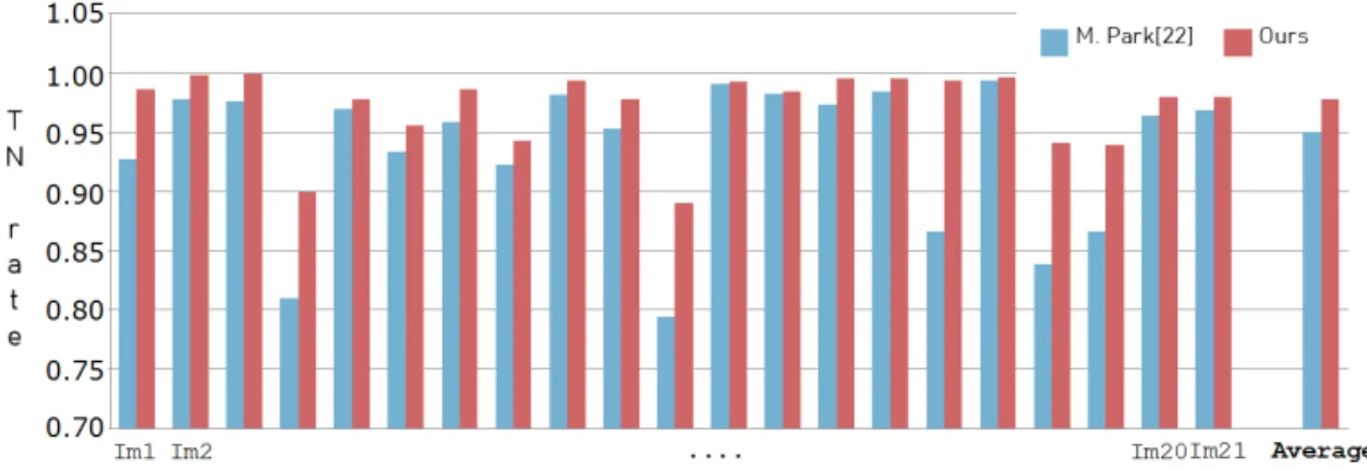 Fig. 6. The true negative (TN) rate in Middlebury dataset [19]. The TN rate is measured on the Middlebury 2006  dataset that contains 21 stereo image pairs and corresponding ground truth depth map