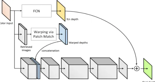 Fig. 2. Fully Convolutional Network (FCN) in propose  method. 