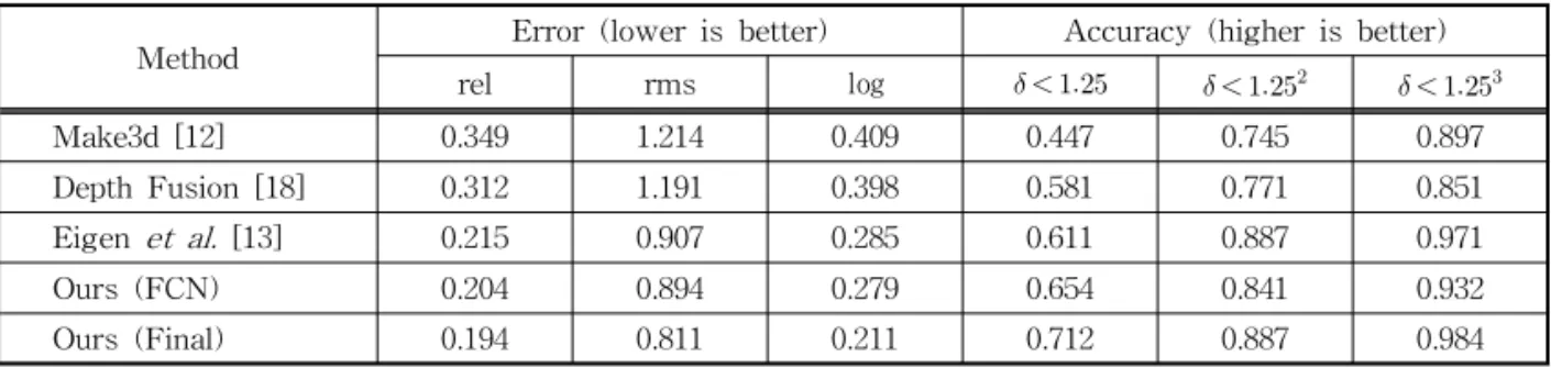 Table 1. Quantitative evaluations with competing algorithms