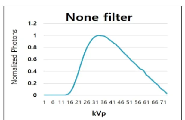 Fig.  3.  X-ray  energy  spectrum  without  additional  filter  applied.