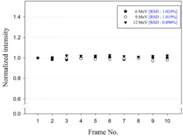 Fig.  2.  Reproducibility  of  PbO  based  dosimeter  at  6,  9,  12  MeV  energy.