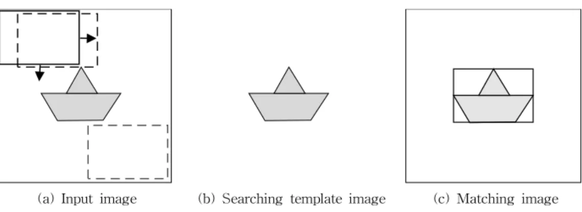 Fig. 9. Template matching schemes.