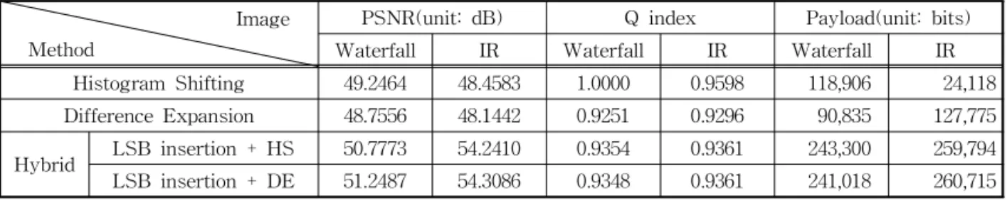 Table 2. Method comparison Image Method