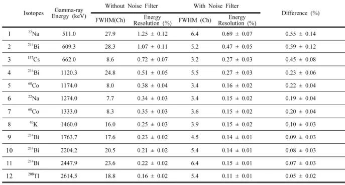 Table  4.  List  of  Parameters  obtained  from  the  measurement  spectrum  to  obtain  the  gamma-ray  energy  resolution