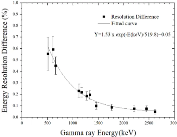 Fig.  7.  The  difference  in  the  energy  resolution  of  gamma  rays  was  shown  with  and  without  a  filter.