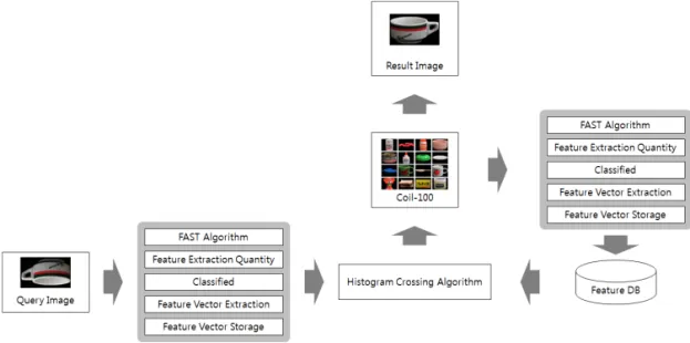 Fig. 3. Structure Video Search System used Ferns Algorithm.