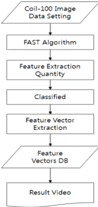 Fig. 4. Strong Gradual Learning Step in Rotation Change. Fig. 5. FAST Algorithm.