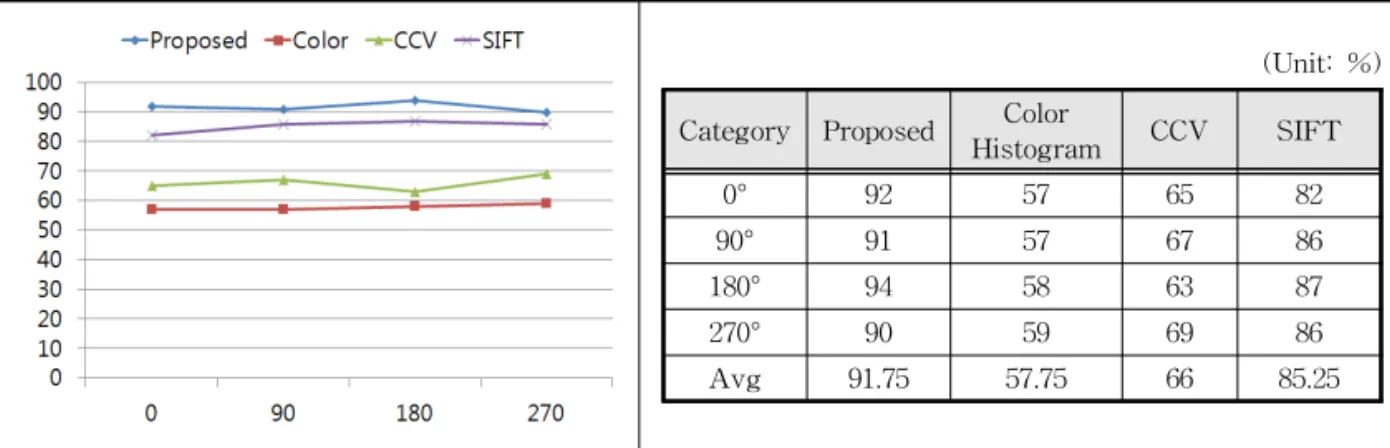 Fig. 14. Performance Evaluation and Results in Accordance with Brightness Change High.