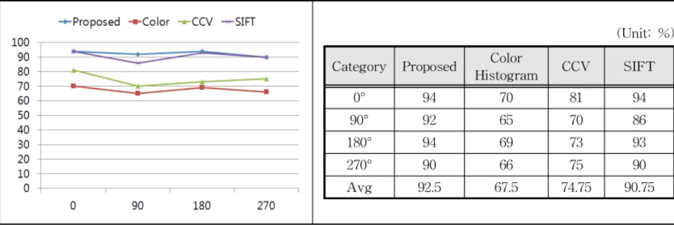 Fig. 15. Performance Evaluation and Results in No Change in Brightness.