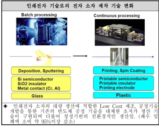 Fig.  2.2  Future  Transition  of  electronic  device  fabrication