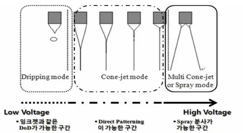 Fig.  3.8  Modes of electrostatic deposition 