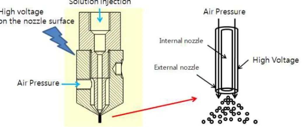 Fig.  4.1  Design  of  hybrid  spray  nozzle
