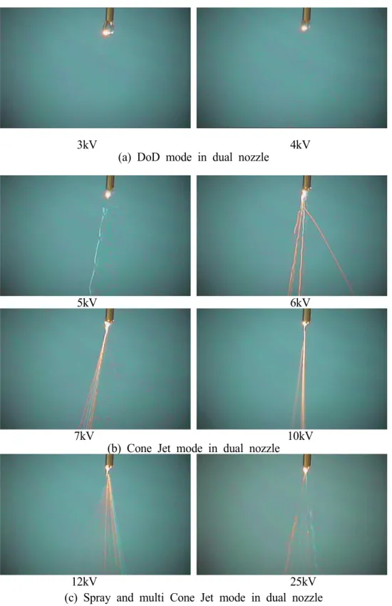 Fig.  4.14  Dual  nozzle  spray  transition  according  to  the  electronic  force