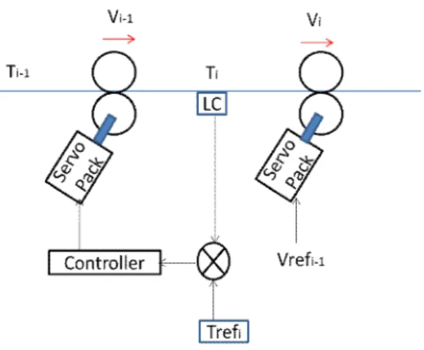 Figure 2.1 (c). Tension control of web before the master velocity roller. 