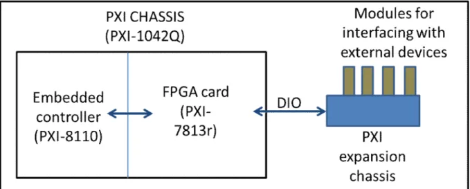 Figure 2.4(a). Communication within PXI system 