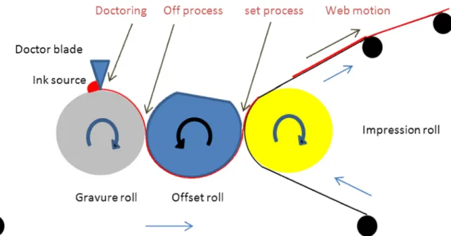 Figure 3.1.2(b). Offset printer-schematic representation with process description 