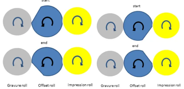 Figure 3.1.3(a) start and end states of Gravure-offset noncontact phase; (b) start and end states of Offset- Offset-impression noncontact phase 