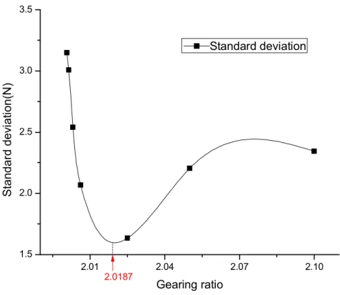 Fig 3.1.7 Standard deviation Vs GR. Minima of standard deviation is marked at GR=2.0187 