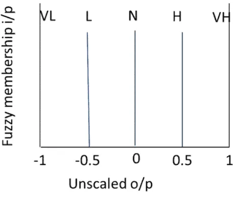 Fig 3.1.8 (a) fuzzy input set; (b) Fuzzy output set; (c) Fuzzy control surface 