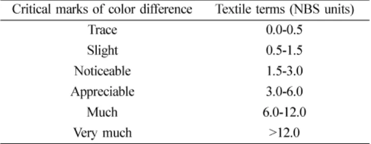 Table 2.  Critical marks of color change according to the national bureau of  standards
