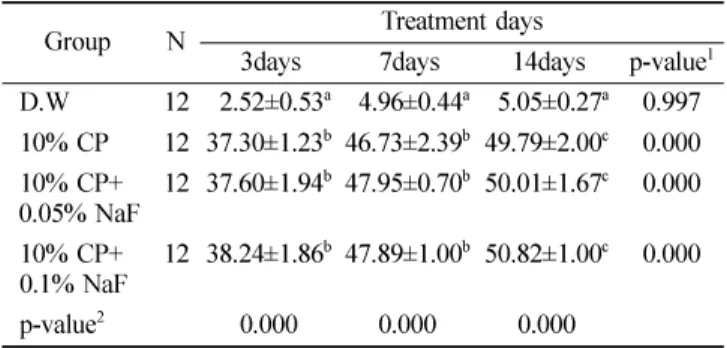 Table  3.  The calculated color change of enamel during the process ( ∆ E*)