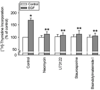 Fig. 1. Dose response curve of  EGF  on cell proliferation. Pig hepatocytes were incubated with different dosage of  EGF (0 to  10 -6  g/ml)