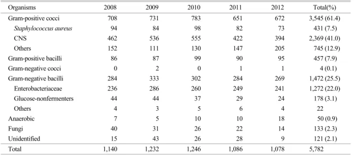 Table 1. Microorganisms isolated from blood culture during 2008~2012 