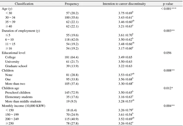 Table  1.  Intention  to  Career  Discontinuity  according  to  General  Characteristics