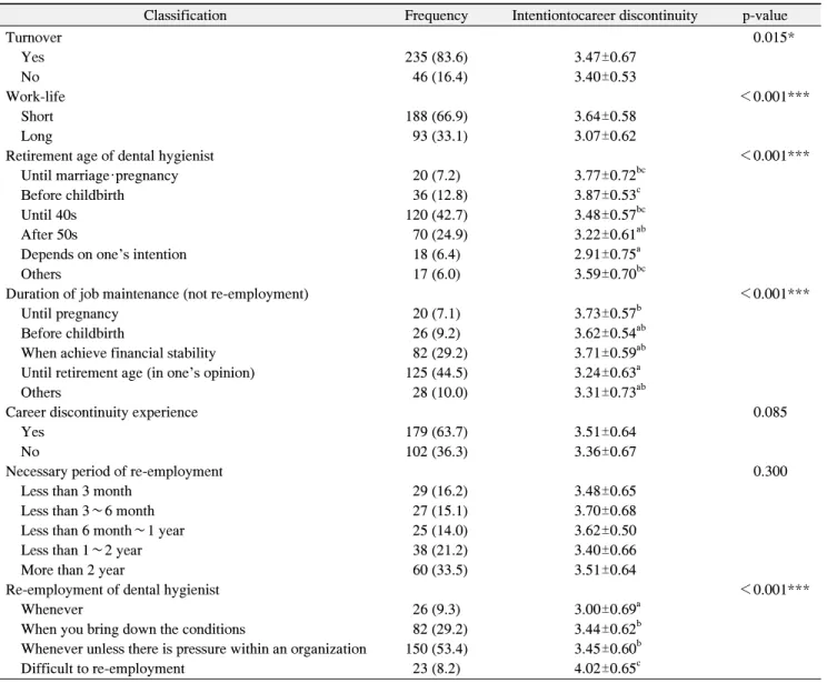 Table  2.  Intention  to  Career  Discontinuity  according  to  Job  Awareness