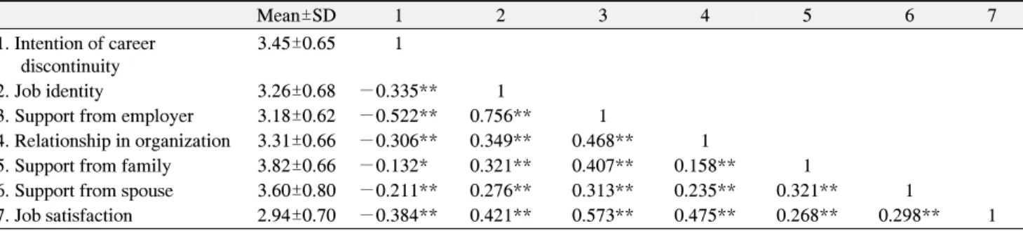 Table  3.  Correlation  between  the  Factors Mean±SD 1 2 3 4 5 6 7 1. Intention of career  discontinuity 3.45±0.65 1 2