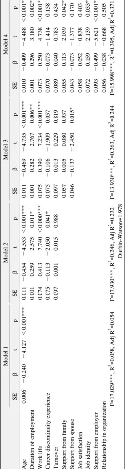 Table 4. The Factors Affecting the Intention of Career Discontinuity Model 1Model 2Model 3Model 4 SEtpSEtpSEtpSEtp Age0.006−0.240−4.127＜0.001***0.011−0.454−4.553＜0.001***0.011−0.469−4.735＜0.001***0.010−0.409−4.488＜0.001*** Duration of employment0.0010.
