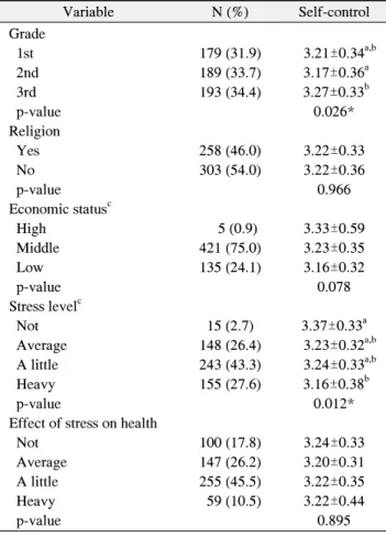 Table  2.  Relationship  between  General  Characteristics  and  Self-Control