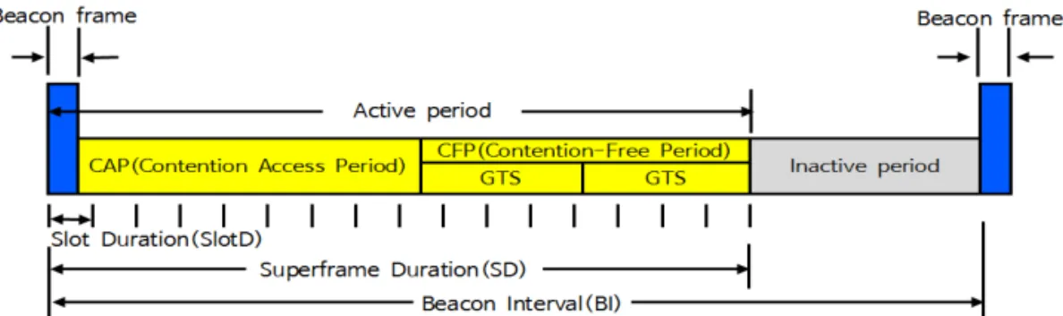 Fig. 2. super frame structure.