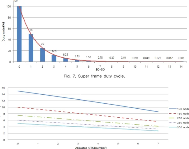 Fig. 7. Super frame duty cycle.