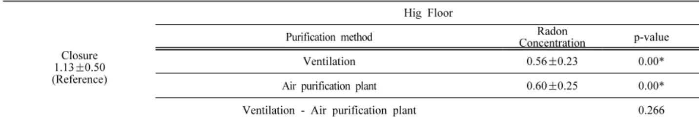 Table  4.  Statistical  significance  is  determined  by  one-way  ANOVA  in  the  Upper  floor.
