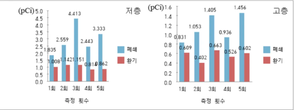 Fig.  8.  Average  value  of  radon  concentration  by  ventilation  of  low  and  Upper  floor.