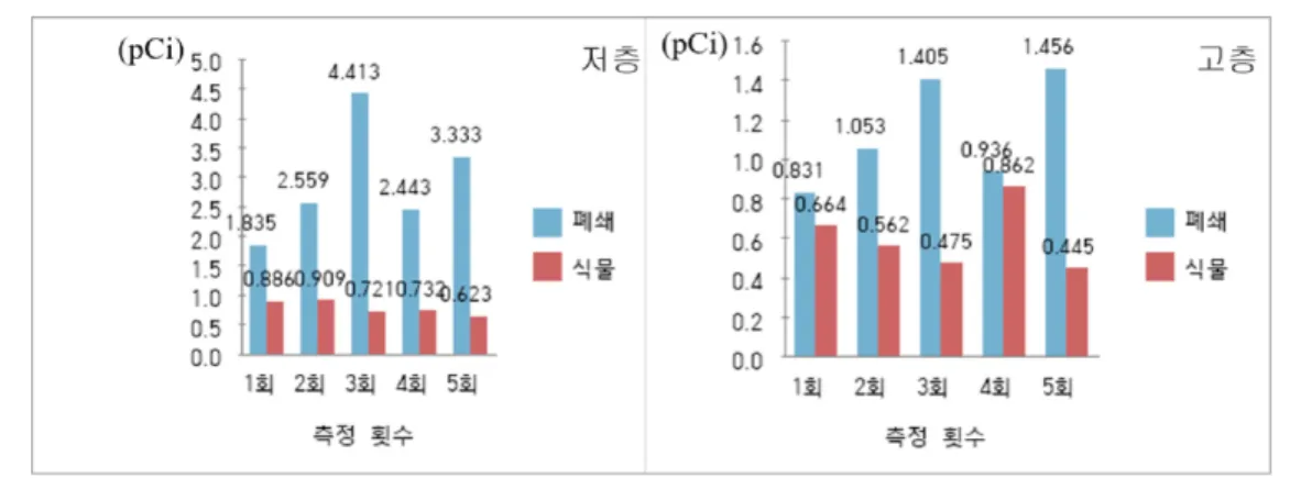 Fig.  9.  Average  value  of  radon  concentration  by  ir  purification  plants  of  low  and  Upper  floor.