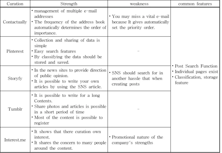 Table 1. A Comparison Table of Digital Curations