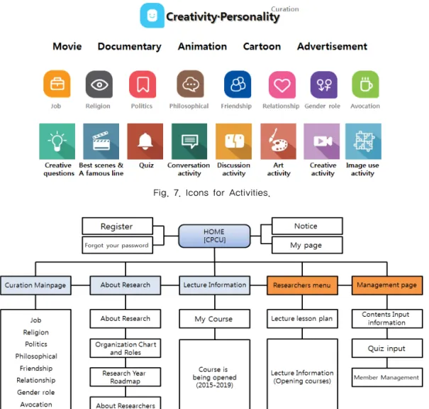 Fig. 7. Icons for Activities.