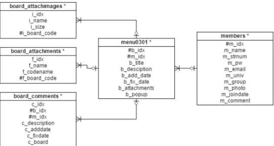 Fig. 9. DB Structure for CPCU Boards.