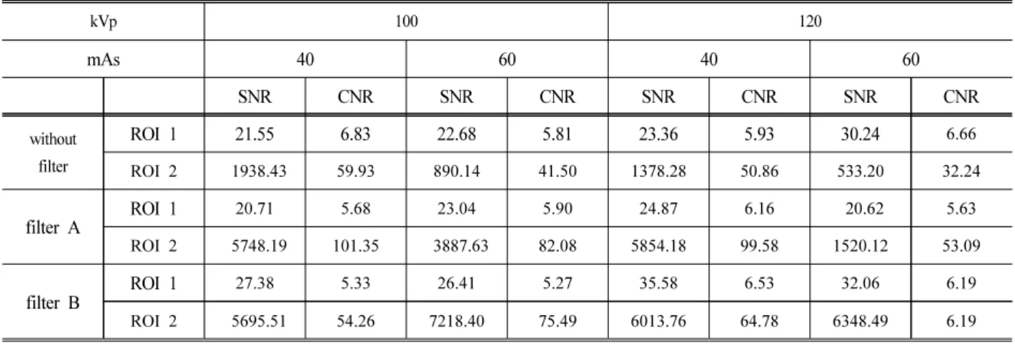 Table  2.  CNR  and  SNR  result